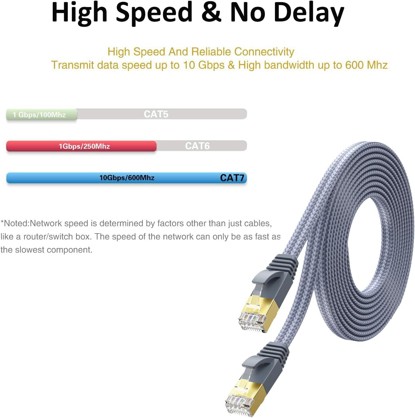 Short Ethernet Cable 1.5 Ft - Nylon Braided Flat High Speed Cat 7 Internet Cable LAN Cable Shielded Fast and Stable Ethernet Cord for Home and Office